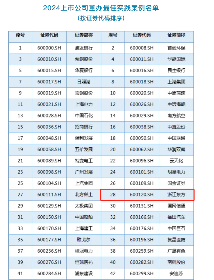 浙江東方榮獲中國上市公司協(xié)會(huì)“2024董辦最佳實(shí)踐案例”.png